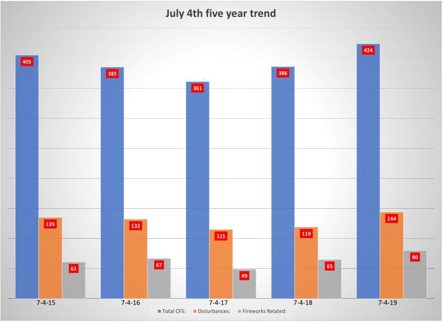 Fourth of July trend